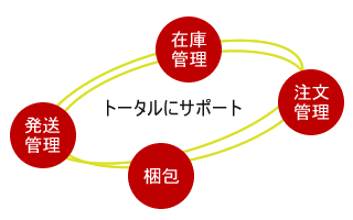 サポートイメージ